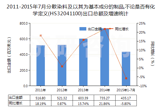 2011-2015年7月分散染料及以其為基本成分的制品,不論是否有化學(xué)定義(HS32041100)出口總額及增速統(tǒng)計
